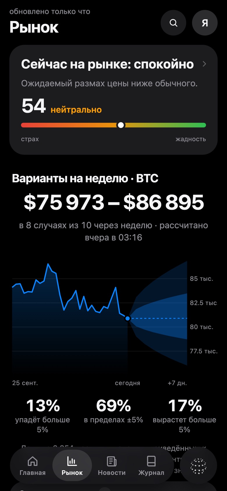 Рынок: диапазон цены на неделю